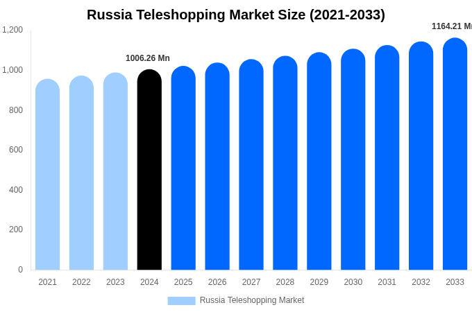 Russia Teleshopping Market Size, Share & Growth Report By [2033]