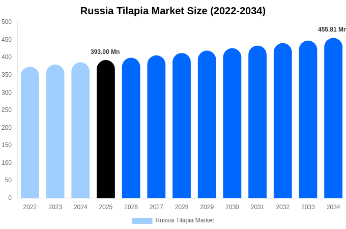 Russia Tilapia Market Size, Share & Trends Report By 2034