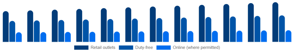 Russia Tobacco Products Market Channel 2025-2033