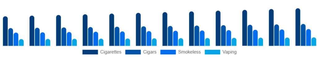 Russia Tobacco Products Market Product 2025-2033