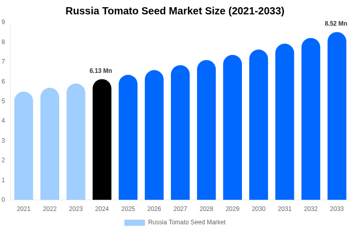 Russia Tomato Seed Market Size & Share Report By 2033
