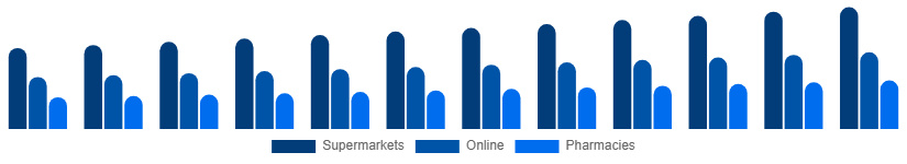 Russia Toothpaste Market Distribution 2025-2033