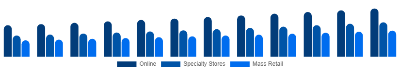 Russia Toys and Games Market Distribution Channel 2025-2033