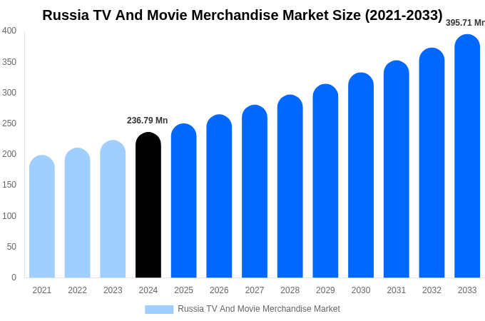 Russia TV And Movie Merchandise Market Size Report By 2033