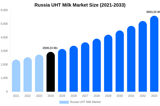 Russia UHT Milk Market Size, Trends & Forecast Analysis (2025-2033)