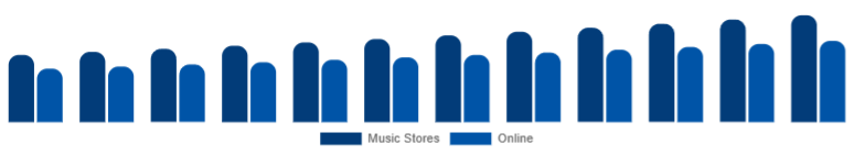 Russia Ukulele Market Sales Channel 2025-2033