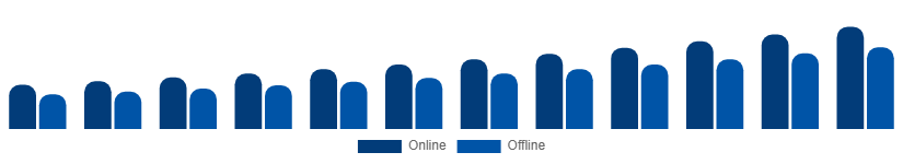Russia Vacation Rental Market Booking Mode 2025-2033