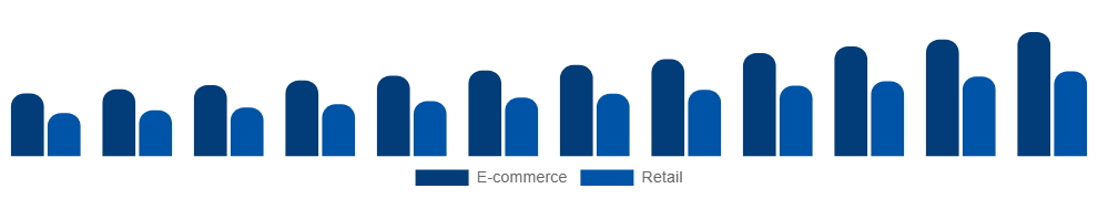Russia Vegan Footwear Market Channel 2025-2033
