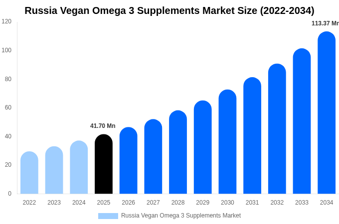 Russia Vegan Omega 3 Supplements Market Size, Share & Growth Analysis By [2034]