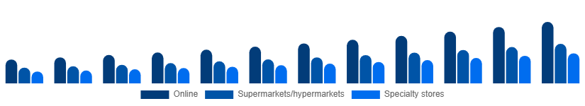 Russia Vegan Protein Powder Market Distribution 2025-2033