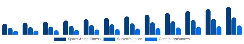 Russia Vegan Protein Powder Market End-user 2025-2033