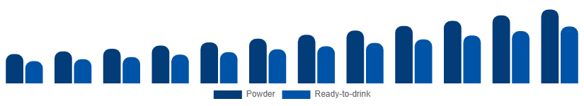 Russia Vegan Protein Powder Market Form 2025-2033