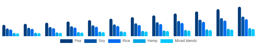 Russia Vegan Protein Powder Market Source 2025-2033