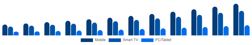 Russia Video Streaming Market Device 2025-2033