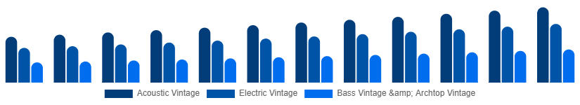 Russia Vintage Guitars Market Type 2025-2033