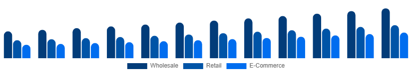 Russia Vinyl Flooring Market Distribution 2025-2033