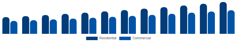 Russia Vinyl Flooring Market End Use 2025-2033
