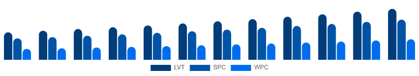 Russia Vinyl Flooring Market Product Type 2025-2033