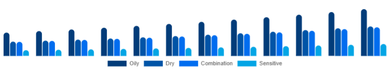 Russia Vitamin C Serum Market Skin Type 2025-2033