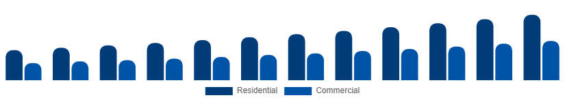 Russia Wall Art Market End User 2025-2033