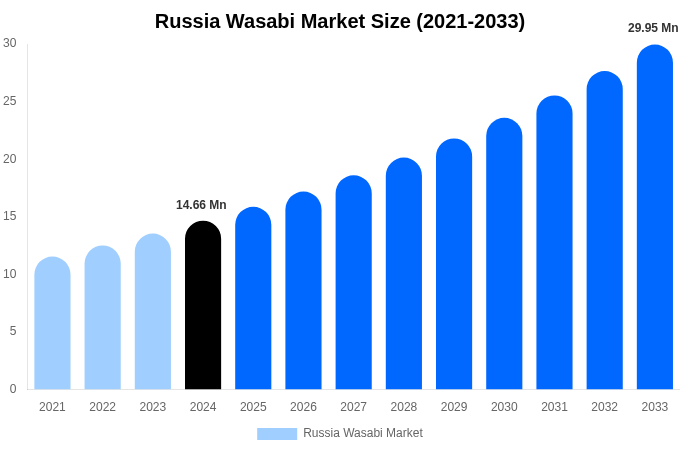 Russia Wasabi Market Size & Share Report By 2033