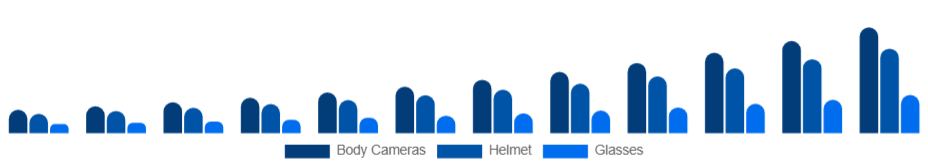 Russia Wearable Camera Market Product Type 2025-2033