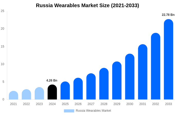 Russia Wearables Market Size & Share Report By 2033