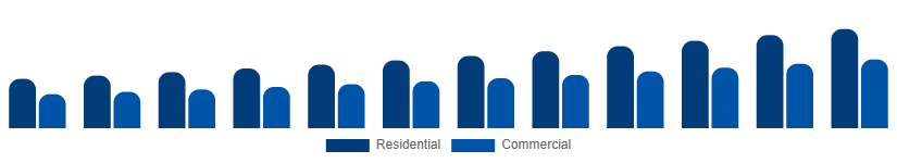 Russia Wet and Dry Vacuum Cleaners Market By Application 2025-2033