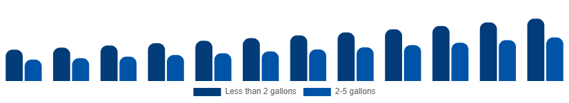 Russia Wet and Dry Vacuum Cleaners Market By Capacity 2025-2033