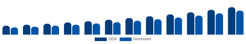 Russia WiFi Module Market Channel 2025-2033
