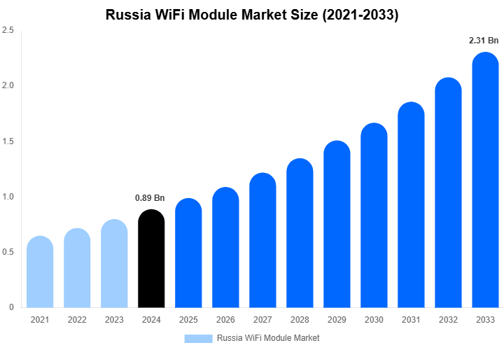 Russia WiFi Module Market Forecast Analysis (2025-2033)
