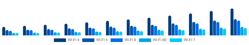 Russia WiFi Module Market Standard 2025-2033