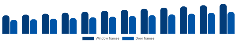 Russia Window & Door Frame Market Product 2025-2033