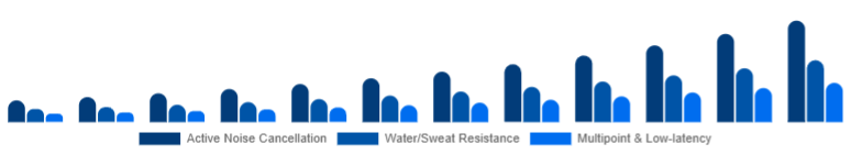Russia Wireless Earbuds Market Feature Set 2025-2033