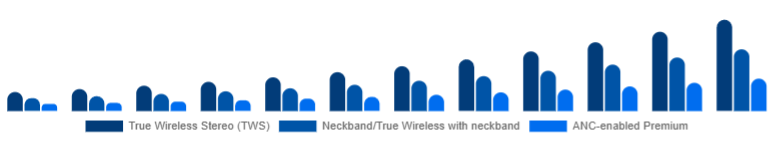 Russia Wireless Earbuds Market Product Type 2025-2033