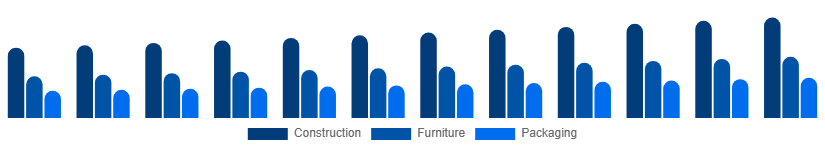 Russia Wood And Timber Products Market End-use Industry 2025-2033