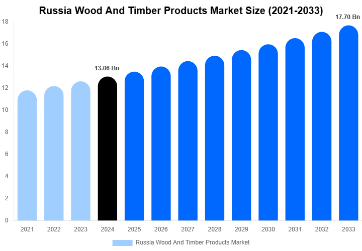 Russia Wood And Timber Products Market Size Report By 2033