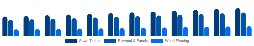 Russia Wood And Timber Products Market Product Type 2025-2033