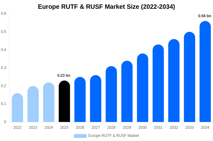 Europe RUTF & RUSF Market Size Report By 2034