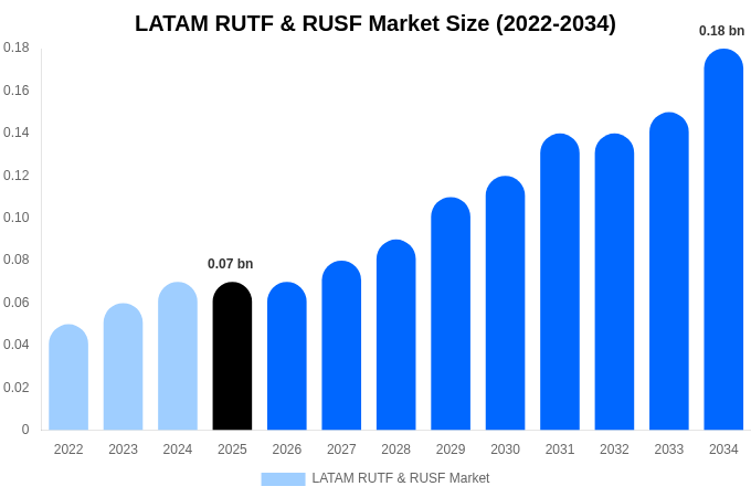 LATAM RUTF & RUSF Market Size, Share & Growth Report By 2034