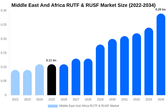 Middle East And Africa RUTF & RUSF Market Size, Trends & Forecast Analysis (2026-2034)