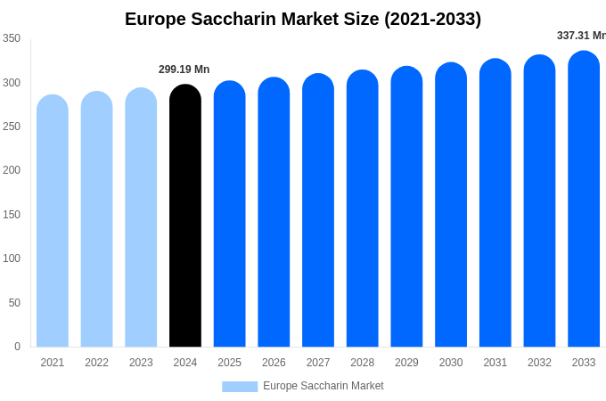Europe Saccharin Market Size, Share & Trends Report By 2033