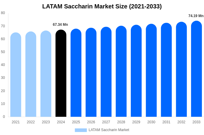 LATAM Saccharin Market Size, Share & Growth Analysis By [2033]