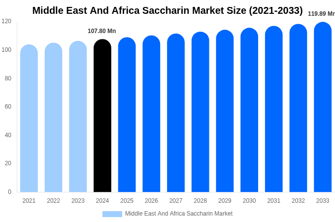 Middle East And Africa Saccharin Market Size & Share Report By 2033