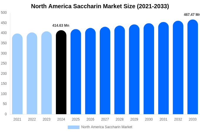 North America Saccharin Market Size, Share & Growth Report By 2033