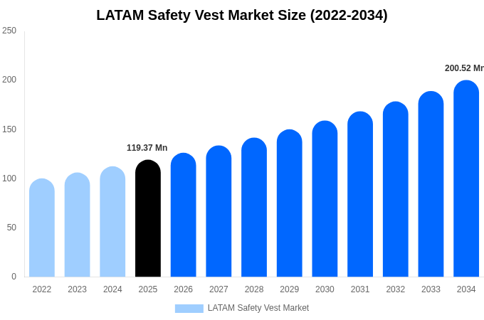 LATAM Safety Vest Market Size, Share & Growth Report By 2034