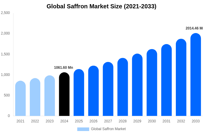 世界のサフラン市場規模、シェア、成長レポート [2033]