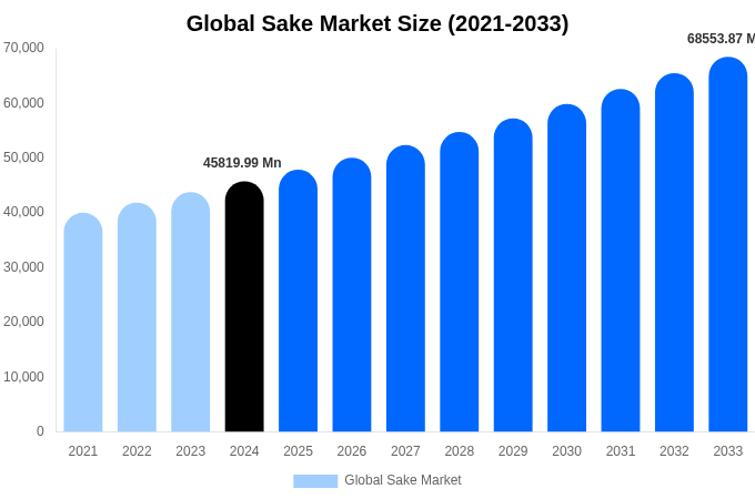 Global Sake Market Size & Share Report By 2033