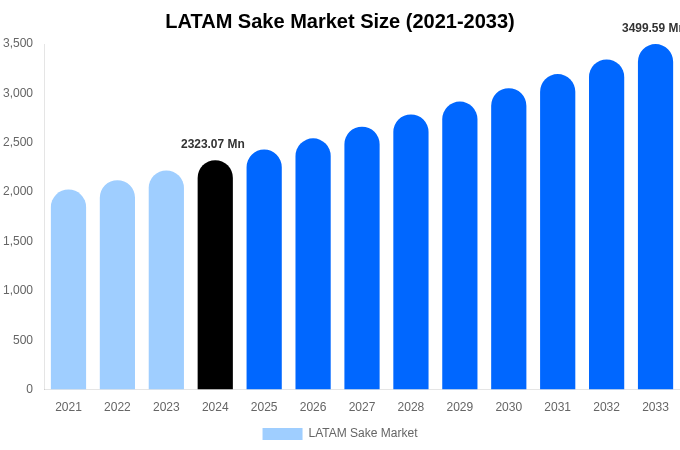 LATAM Sake Market Size, Trends & Forecast Analysis (2025-2033)