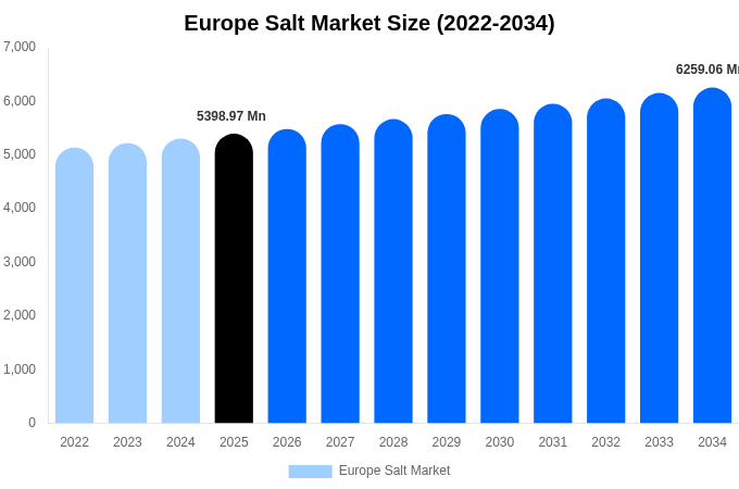 ヨーロッパ 塩市場 市場規模・トレンド・予測分析 (2026年-2034年)
